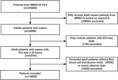 Association between red blood cell distribution width to albumin ratio and prognosis of patients with sepsis: A retrospective cohort study